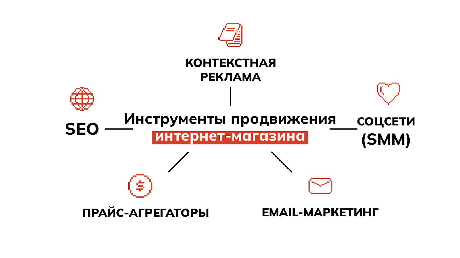 Інструменти просування інтернет магазину