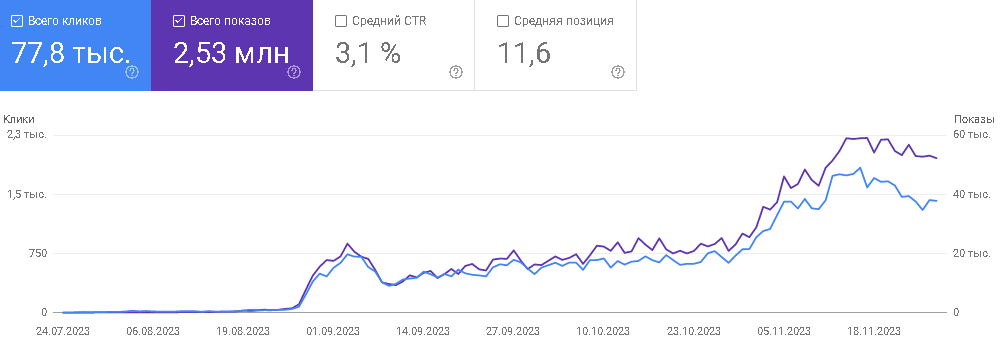 Анализ ключевых слов доски объявления