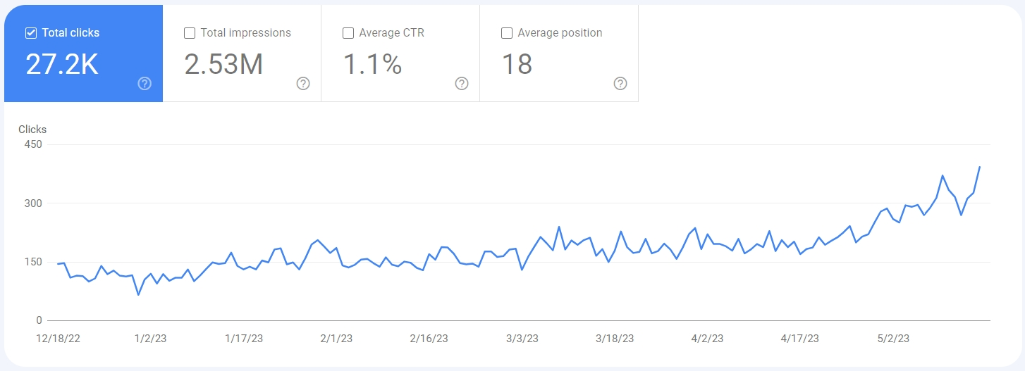 трафик интернет-магазина спортивной одежды во время SEO продвижения