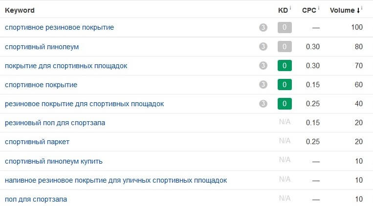 Собираем ключевые слова